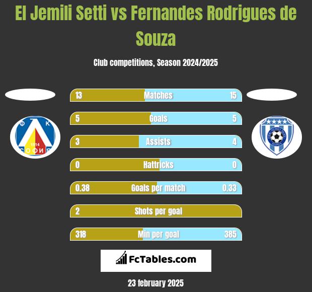 El Jemili Setti vs Fernandes Rodrigues de Souza h2h player stats