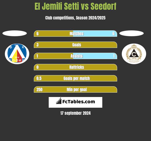 El Jemili Setti vs Seedorf h2h player stats