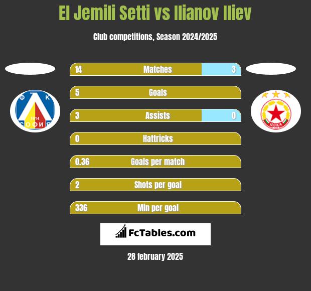 El Jemili Setti vs Ilianov Iliev h2h player stats