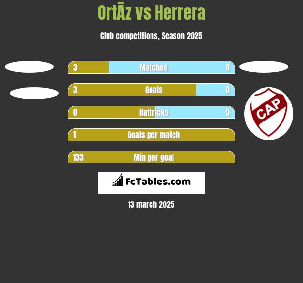 OrtÃ­z vs Herrera h2h player stats