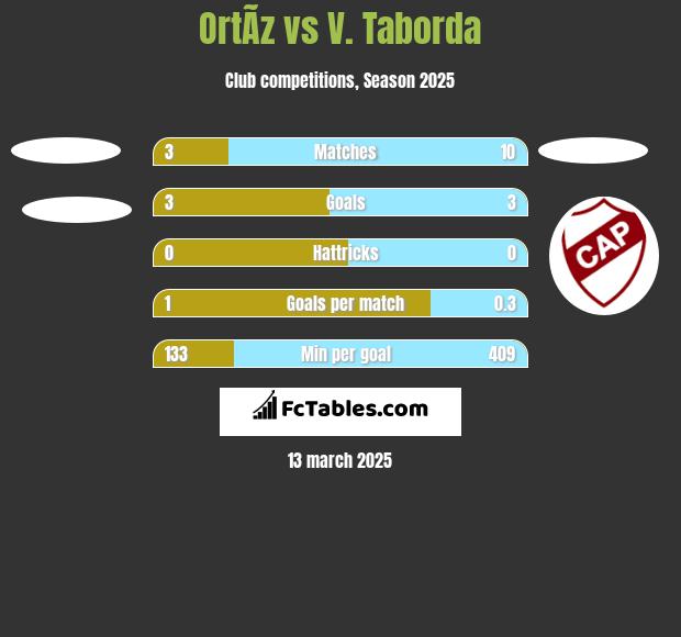 OrtÃ­z vs V. Taborda h2h player stats