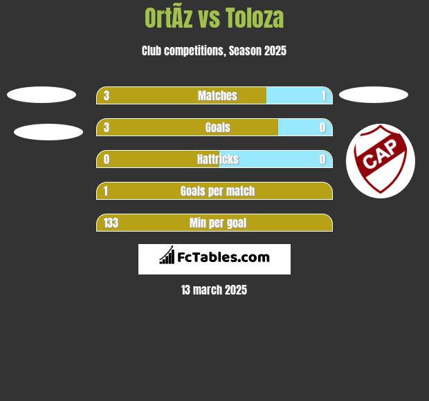 OrtÃ­z vs Toloza h2h player stats