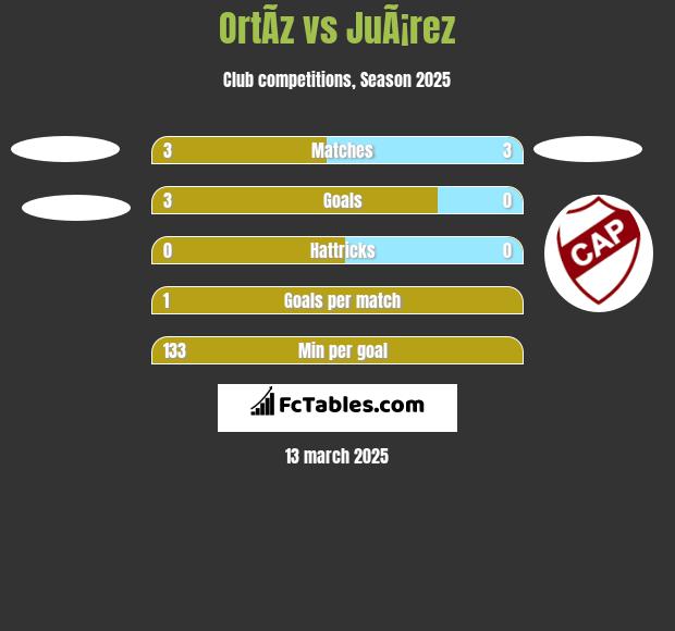 OrtÃ­z vs JuÃ¡rez h2h player stats