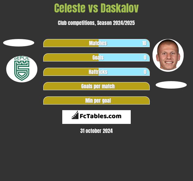 Celeste vs Daskalov h2h player stats