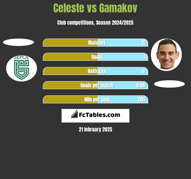 Celeste vs Gamakov h2h player stats