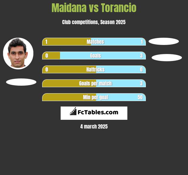 Maidana vs Torancio h2h player stats