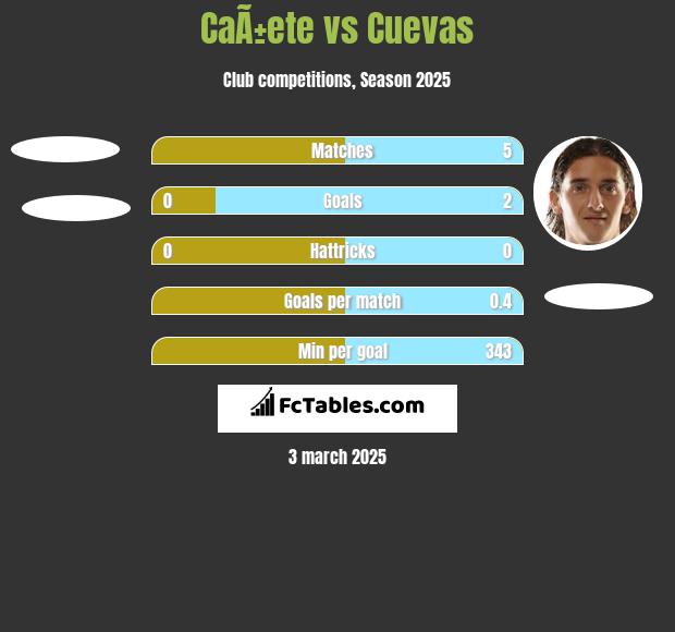 CaÃ±ete vs Cuevas h2h player stats