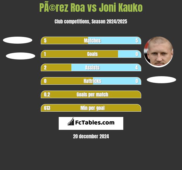 PÃ©rez Roa vs Joni Kauko h2h player stats