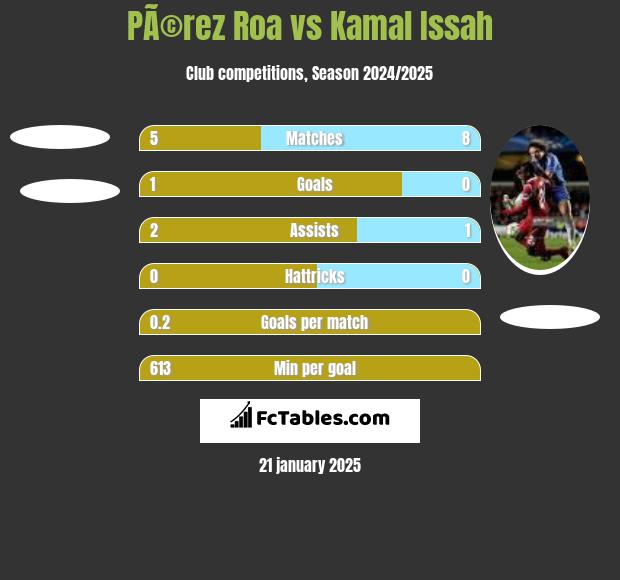 PÃ©rez Roa vs Kamal Issah h2h player stats