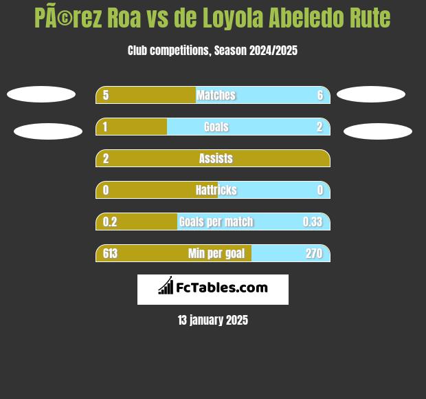 PÃ©rez Roa vs de Loyola Abeledo Rute h2h player stats