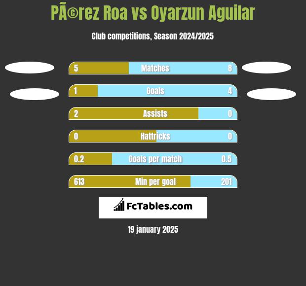 PÃ©rez Roa vs Oyarzun Aguilar h2h player stats