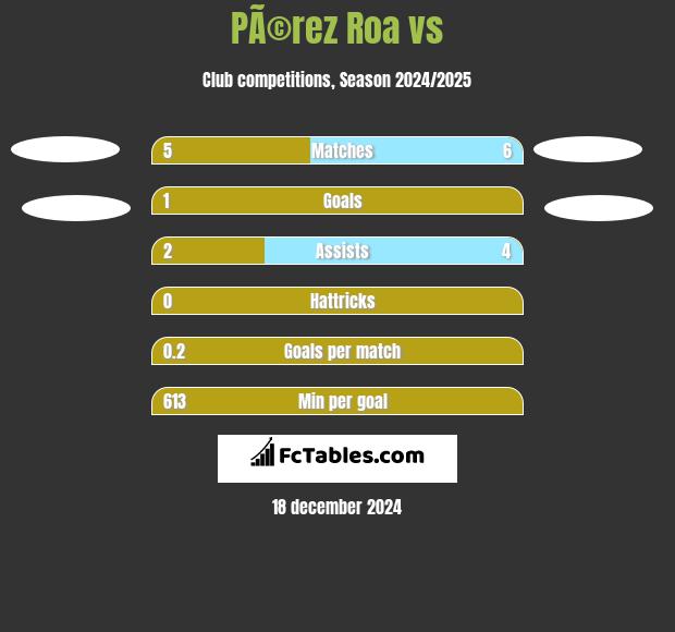 PÃ©rez Roa vs  h2h player stats