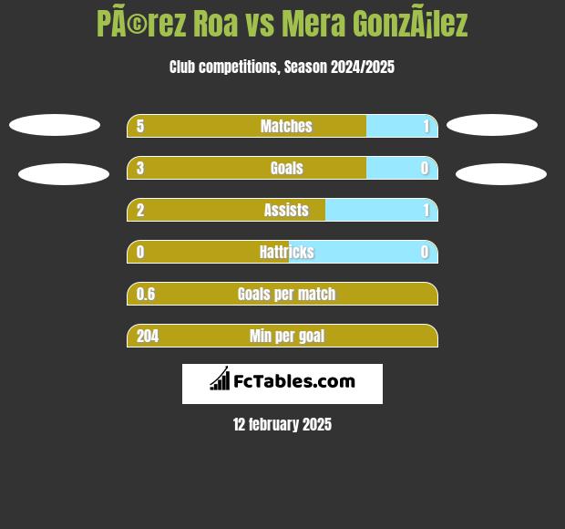 PÃ©rez Roa vs Mera GonzÃ¡lez h2h player stats