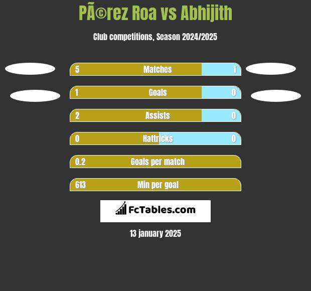 PÃ©rez Roa vs Abhijith h2h player stats