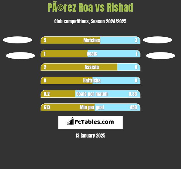 PÃ©rez Roa vs Rishad h2h player stats