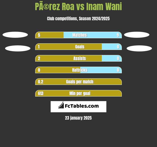 PÃ©rez Roa vs Inam Wani h2h player stats