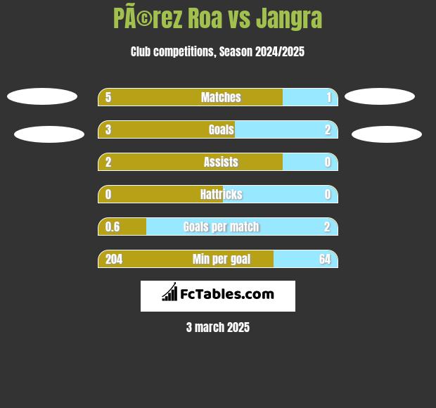 PÃ©rez Roa vs Jangra h2h player stats