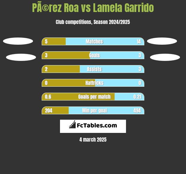 PÃ©rez Roa vs Lamela Garrido h2h player stats