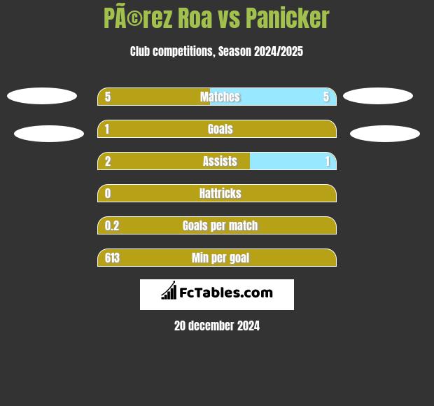 PÃ©rez Roa vs Panicker h2h player stats