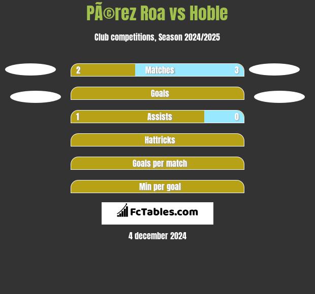 PÃ©rez Roa vs Hoble h2h player stats