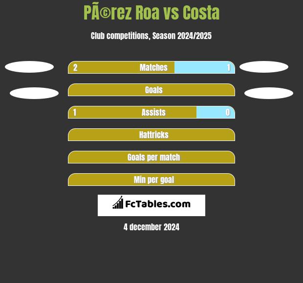 PÃ©rez Roa vs Costa h2h player stats