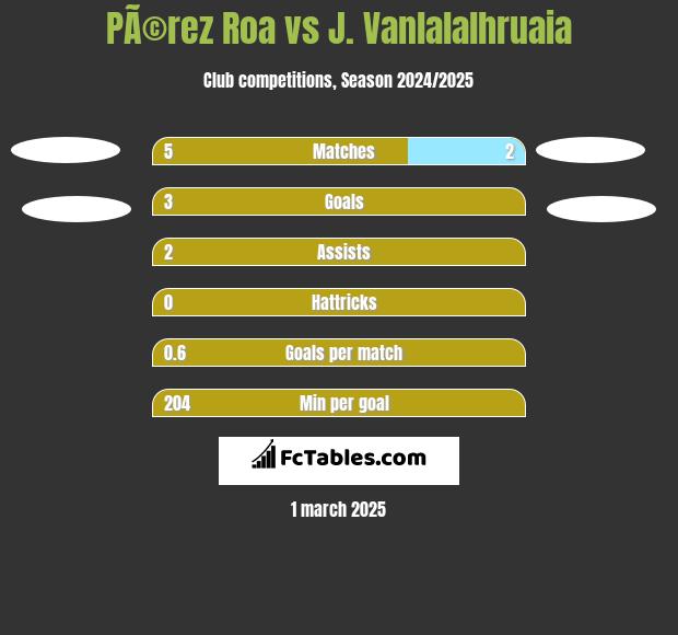 PÃ©rez Roa vs J. Vanlalalhruaia h2h player stats