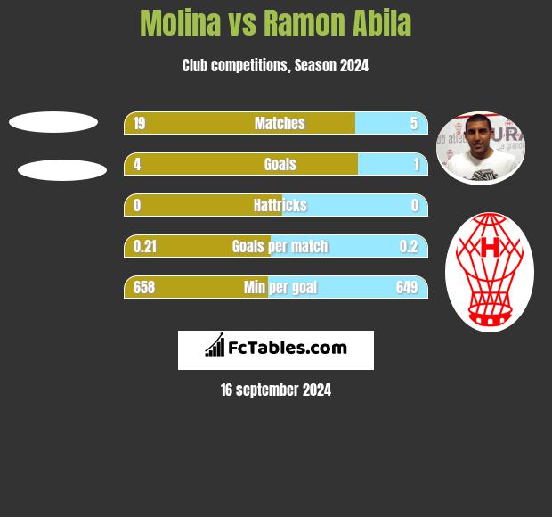 Molina vs Ramon Abila h2h player stats