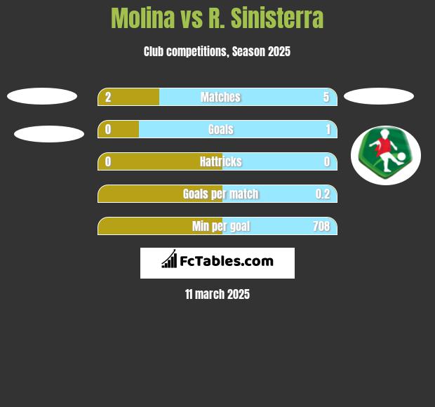 Molina vs R. Sinisterra h2h player stats