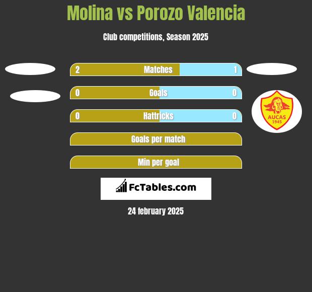 Molina vs Porozo Valencia h2h player stats