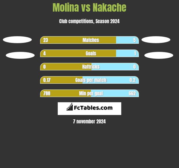 Molina vs Nakache h2h player stats