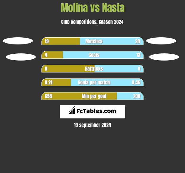 Molina vs Nasta h2h player stats