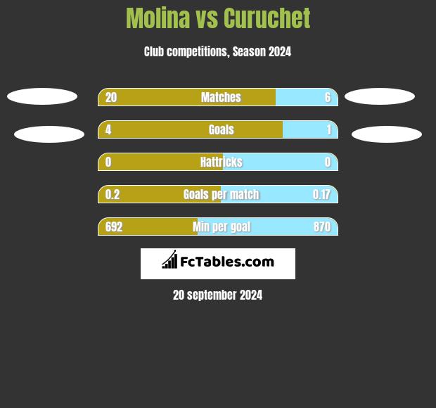 Molina vs Curuchet h2h player stats