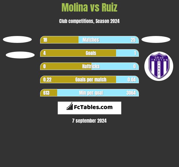 Molina vs Ruiz h2h player stats