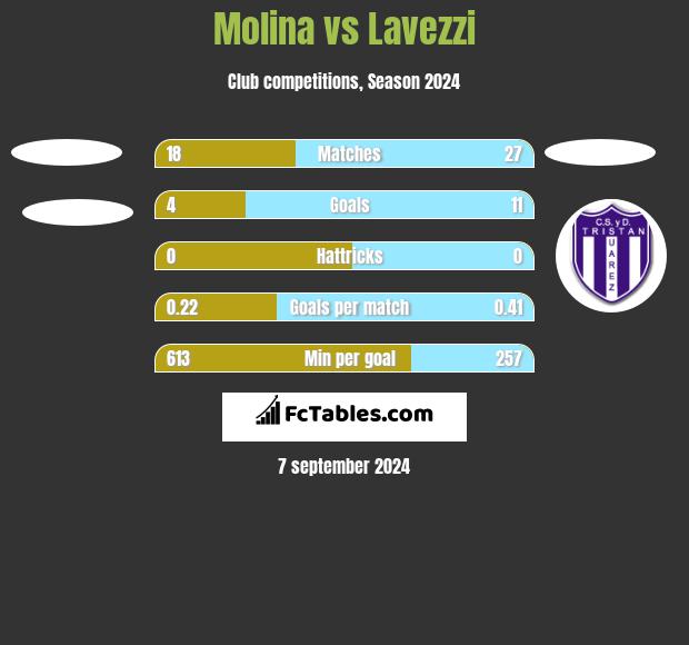 Molina vs Lavezzi h2h player stats