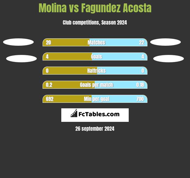 Molina vs Fagundez Acosta h2h player stats