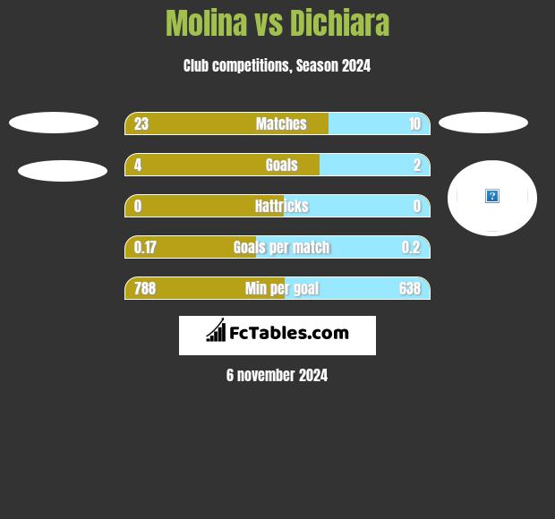 Molina vs Dichiara h2h player stats