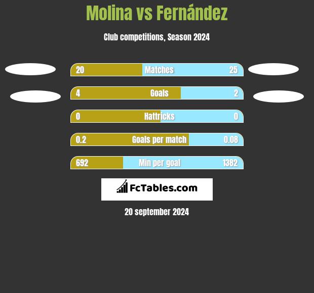 Molina vs Fernández h2h player stats