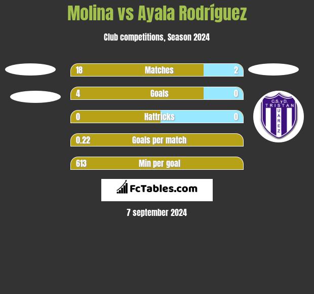 Molina vs Ayala Rodríguez h2h player stats