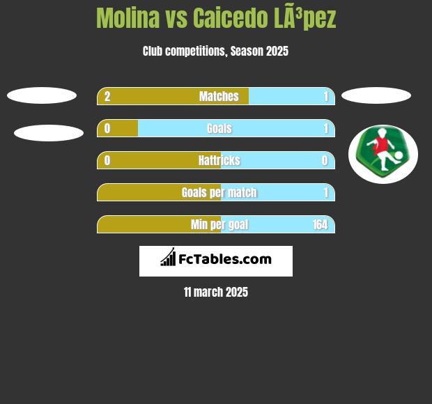 Molina vs Caicedo LÃ³pez h2h player stats