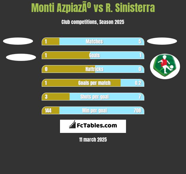 Monti AzpiazÃº vs R. Sinisterra h2h player stats