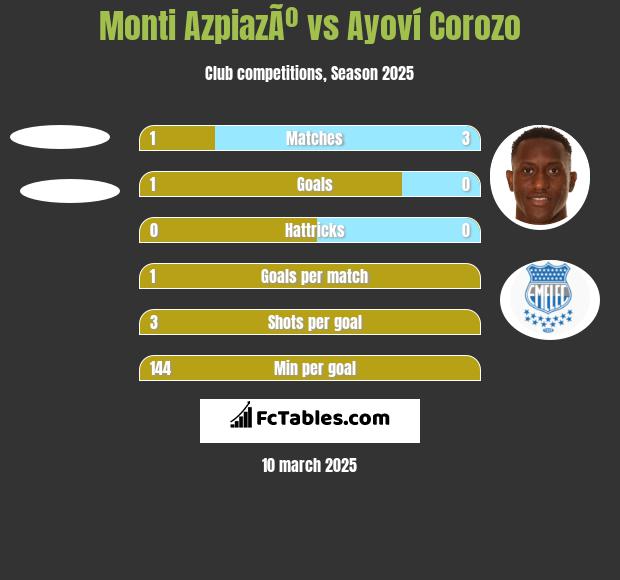 Monti AzpiazÃº vs Ayoví Corozo h2h player stats