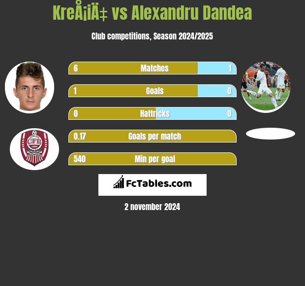 KreÅ¡iÄ‡ vs Alexandru Dandea h2h player stats