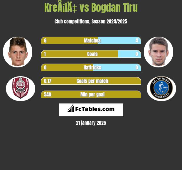 KreÅ¡iÄ‡ vs Bogdan Tiru h2h player stats