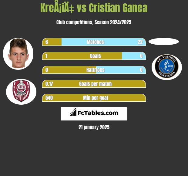 KreÅ¡iÄ‡ vs Cristian Ganea h2h player stats