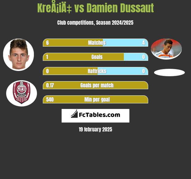 KreÅ¡iÄ‡ vs Damien Dussaut h2h player stats