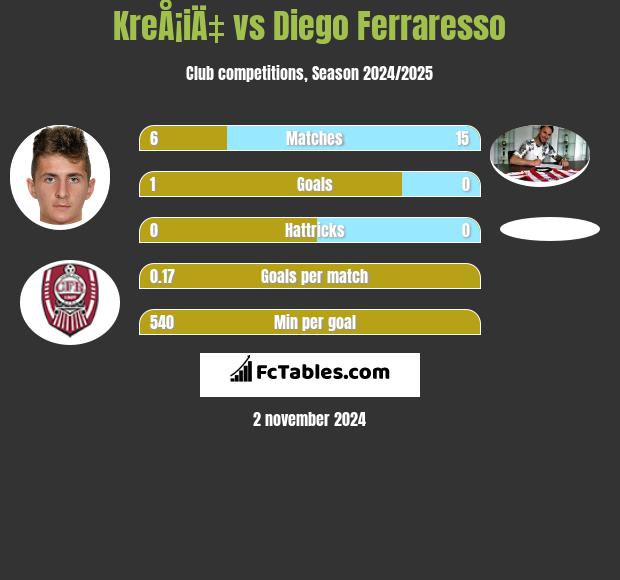 KreÅ¡iÄ‡ vs Diego Ferraresso h2h player stats