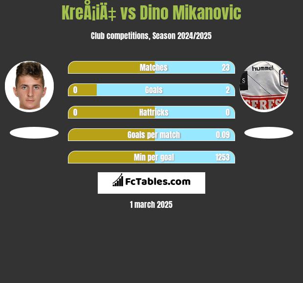 KreÅ¡iÄ‡ vs Dino Mikanovic h2h player stats