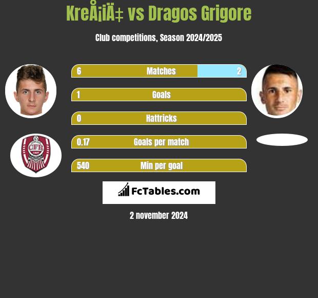 KreÅ¡iÄ‡ vs Dragos Grigore h2h player stats