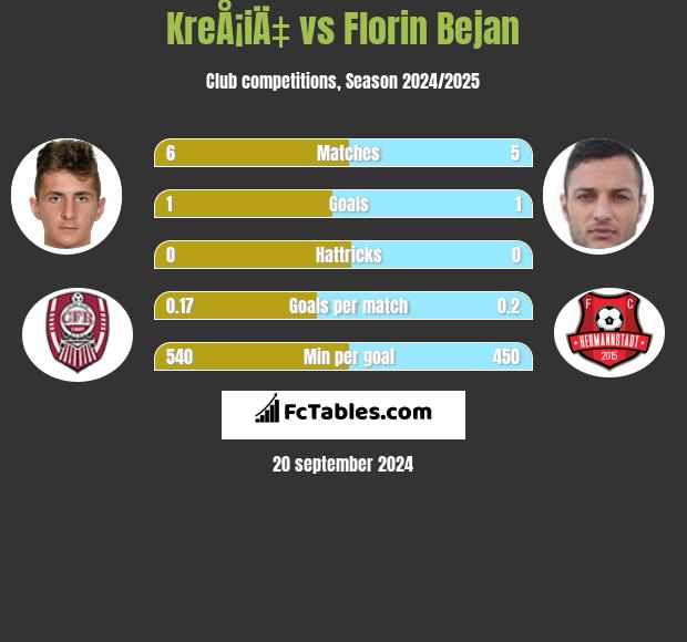 KreÅ¡iÄ‡ vs Florin Bejan h2h player stats