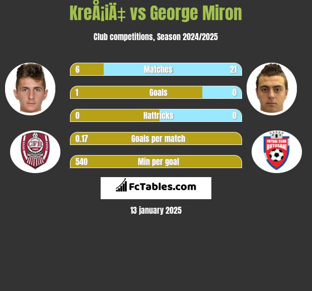 KreÅ¡iÄ‡ vs George Miron h2h player stats